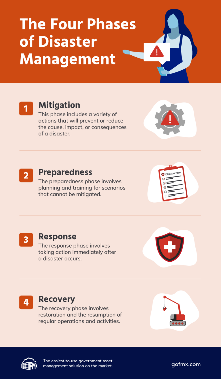 The Four Phases of Disaster Management